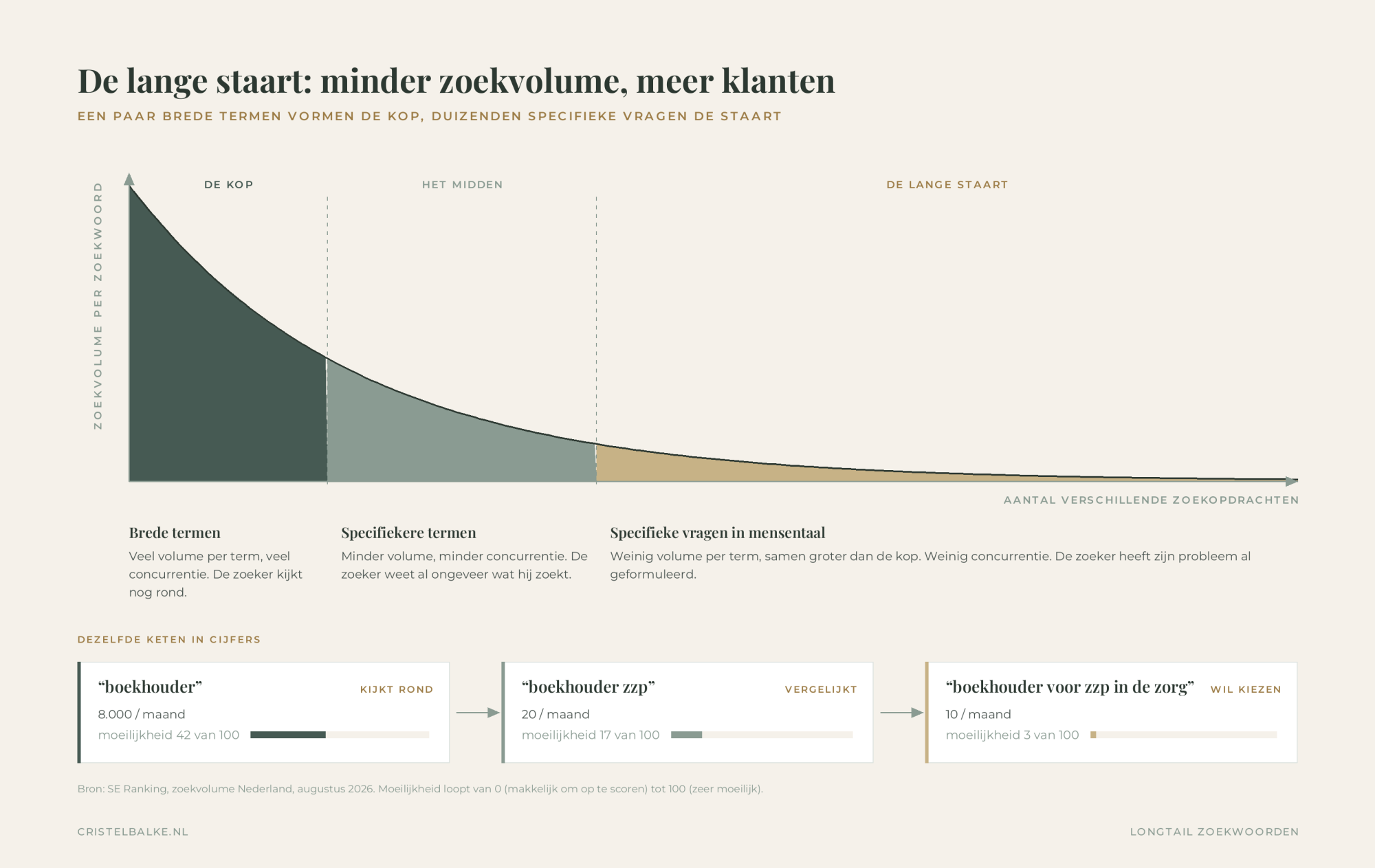 Grafiek van de lange staart: een paar brede termen vormen de kop met veel zoekvolume en veel concurrentie, daarachter liggen duizenden specifieke vragen die samen groter zijn en makkelijker te winnen, met als voorbeeld de keten boekhouder, boekhouder zzp en boekhouder voor zzp in de zorg