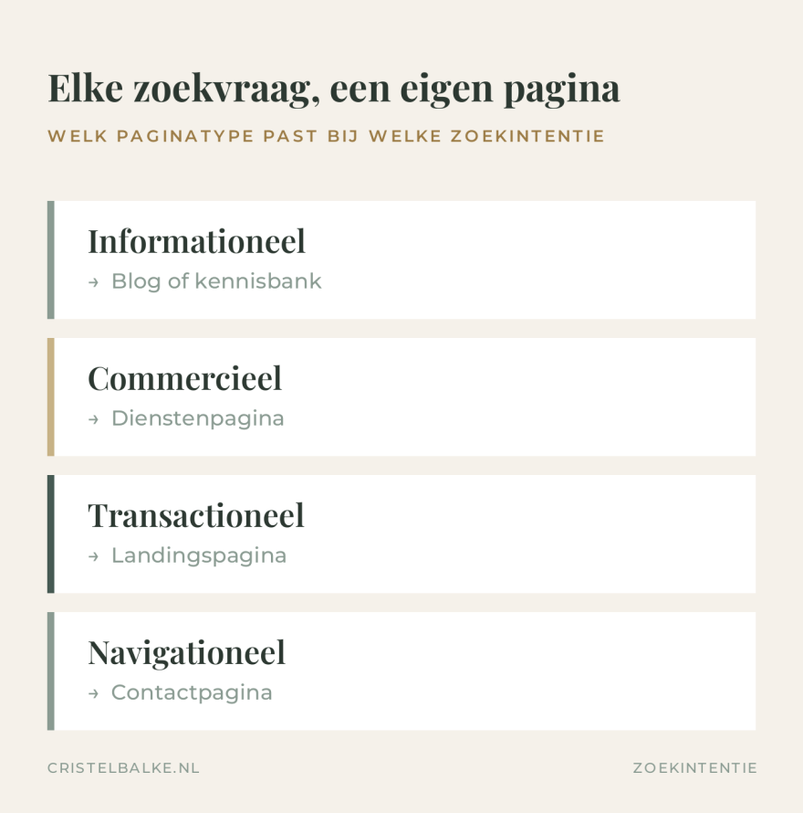 Overzicht dat per zoekintentie het passende paginatype toont: informationeel hoort bij een blog of kennisbank, commercieel bij een dienstenpagina, transactioneel bij een landingspagina en navigationeel bij een contactpagina