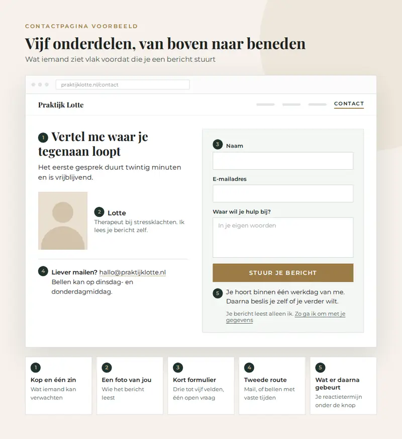 Contactpagina voorbeeld van een therapeut met een kop en één zin uitleg, een foto, een formulier met drie velden, een tweede route via mail en de reactietermijn onder de knop