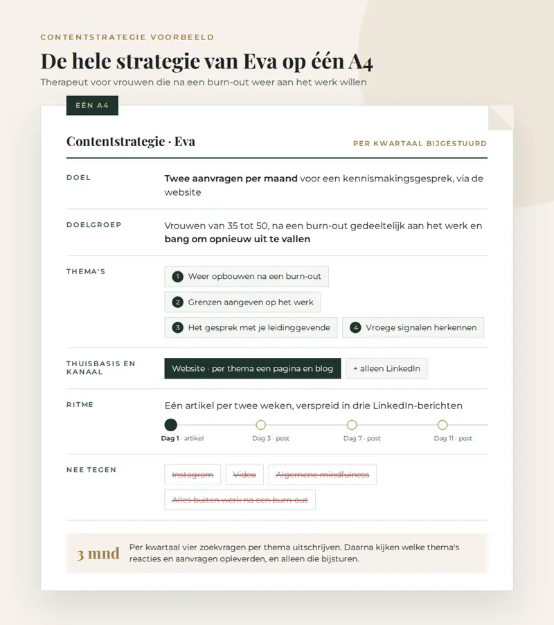 Contentstrategie voorbeeld op één A4: doel, doelgroep, vier thema's, website en LinkedIn, ritme van één artikel per twee weken en een lijst met nee tegen