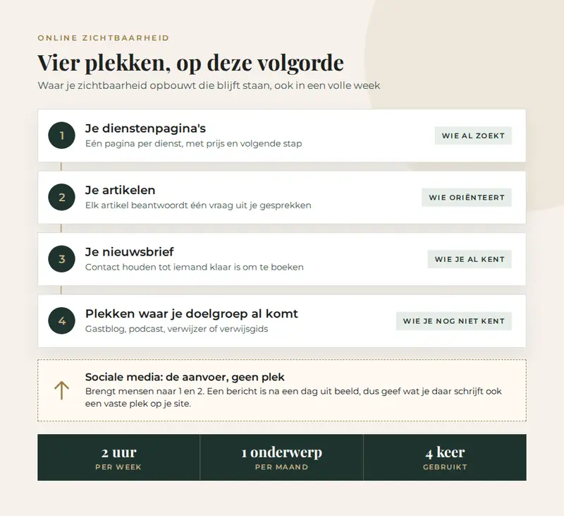 Online zichtbaarheid in vier plekken op volgorde: dienstenpagina's, artikelen, nieuwsbrief en plekken waar je doelgroep al komt, met sociale media als aanvoer