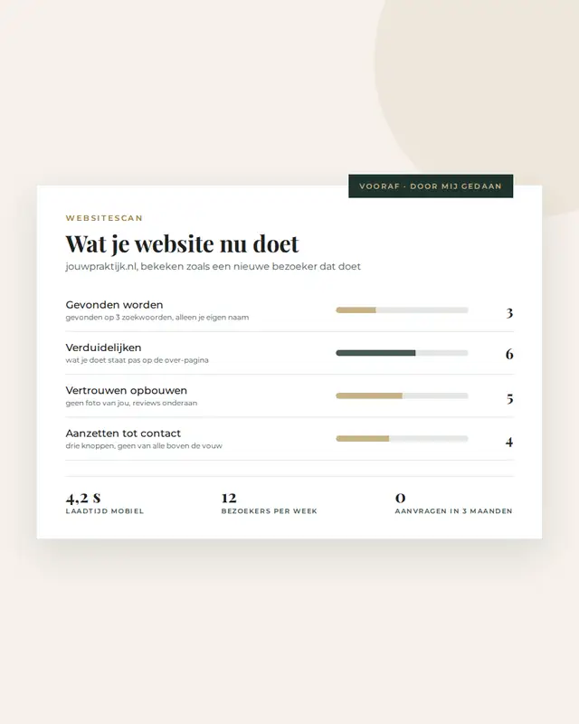 Websitescan door de websitecoach: scores voor gevonden worden, verduidelijken, vertrouwen en contact