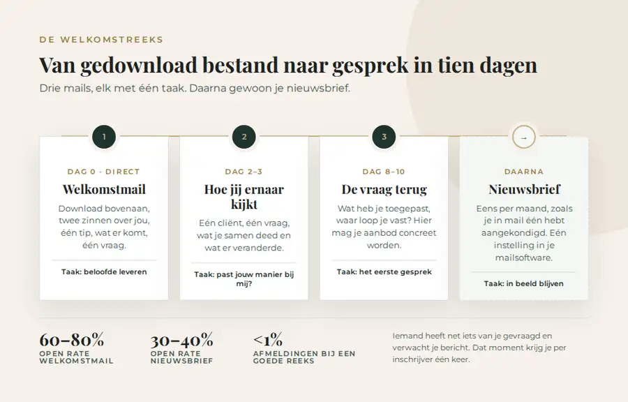 Welkomstreeks: drie mails in tien dagen, van welkomstmail via jouw visie naar de vraag terug, daarna de nieuwsbrief