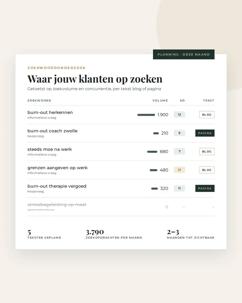 Zoekwoordonderzoek voor seo teksten: zoekwoorden met zoekvolume, concurrentie en of het een blog of pagina wordt